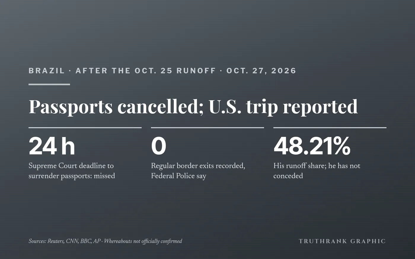 Original TruthRank graphic. Figures from Reuters, CNN, BBC and AP reporting, Oct. 27, 2026.