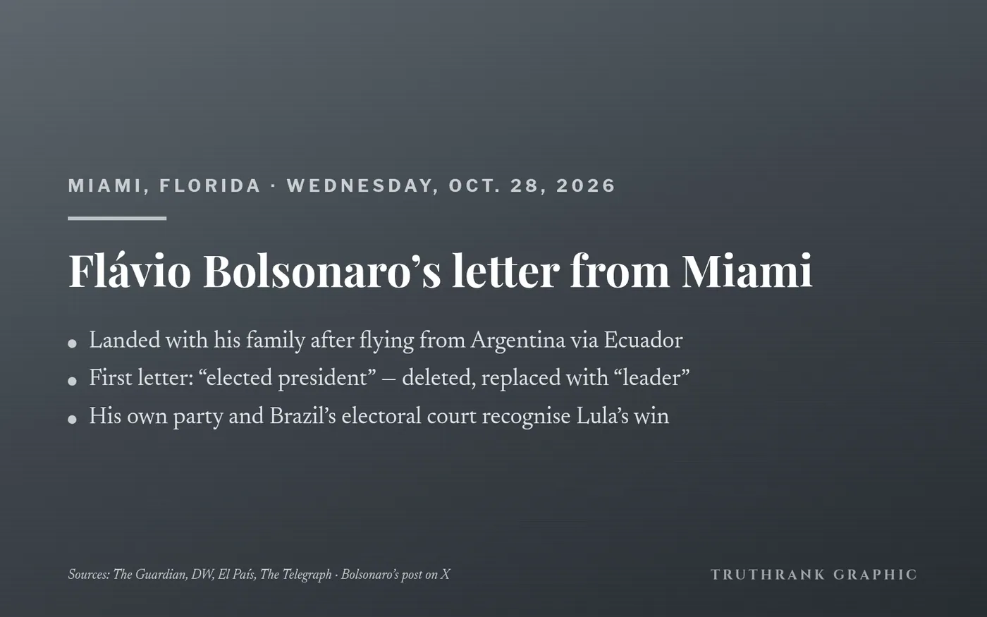 Original TruthRank graphic. Letter from Flávio Bolsonaro’s own X post; arrival, route and reactions from The Guardian, DW, El País and The Telegraph.