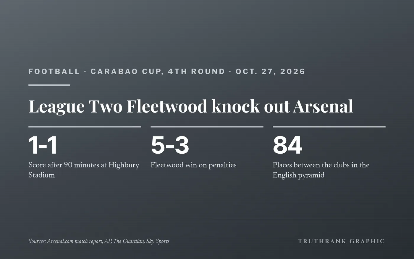 Original TruthRank graphic. Result per Arsenal’s official match report, Oct. 27, 2026.