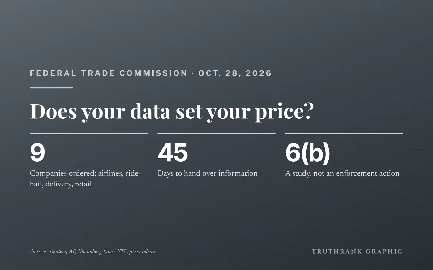 Original TruthRank graphic. From the FTC’s Oct. 28 press release; coverage from Reuters, AP and Bloomberg Law.