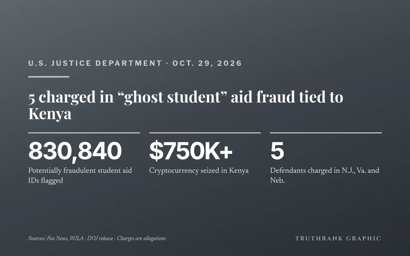 Original TruthRank graphic (no photos or logos). Figures from the Justice Department’s Oct. 29 release, reported independently by Fox News and WJLA. Charges are allegations, not convictions.