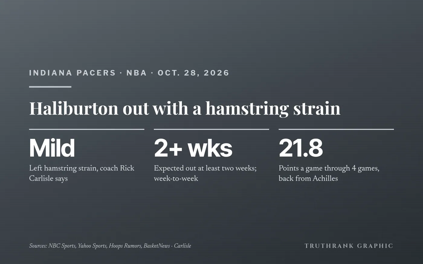 Original TruthRank graphic (no team or league logos). Carlisle’s update as reported by NBC Sports, Yahoo Sports and BasketNews; ESPN first reported the strain.