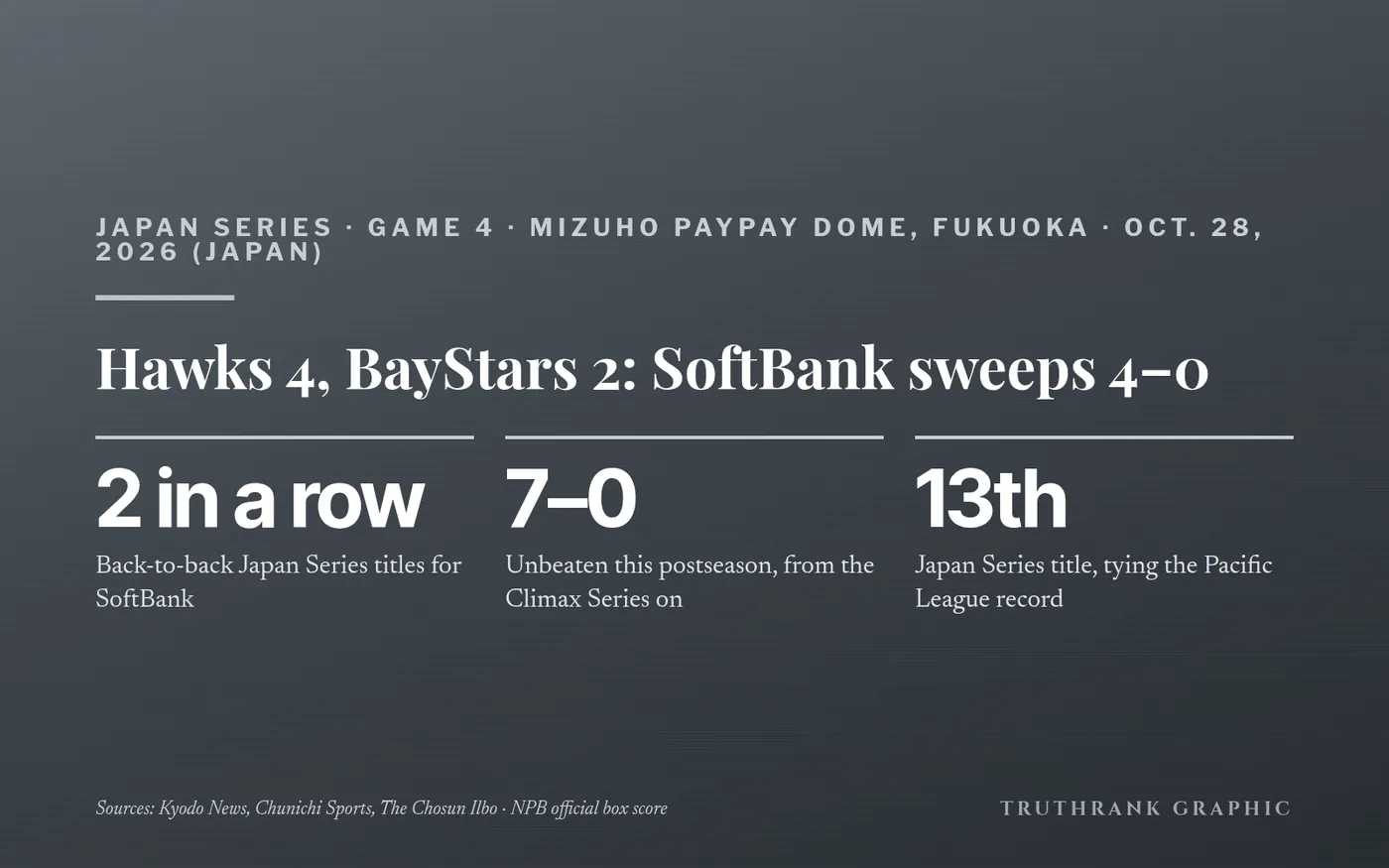 Original TruthRank graphic. Score and series facts from Kyodo News and the official NPB box score.