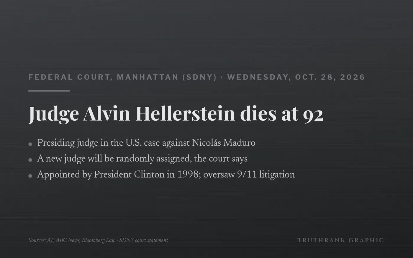 Original TruthRank graphic. Death and reassignment confirmed by the U.S. District Court for the Southern District of New York, as reported by AP, ABC News and Bloomberg Law.