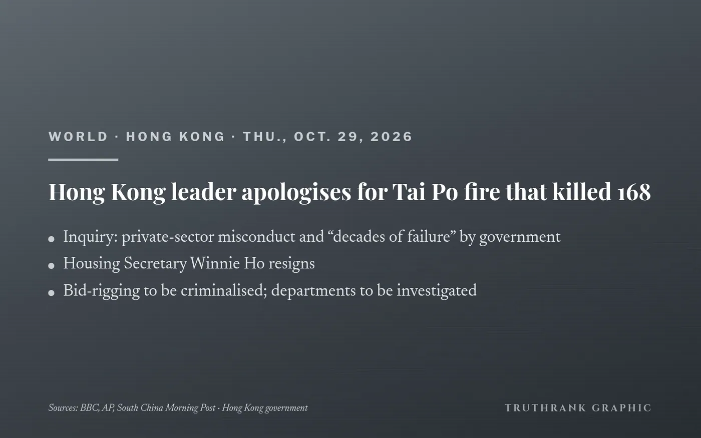 Original TruthRank graphic (no photos). Reported independently by BBC, AP and the South China Morning Post, plus the Hong Kong government’s release of the report and Lee’s remarks.