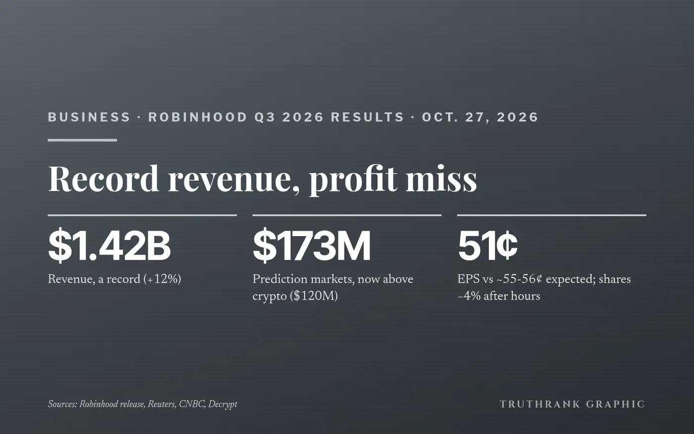 Original TruthRank graphic. Figures from Robinhood's Q3 2026 release, Oct. 27, 2026.