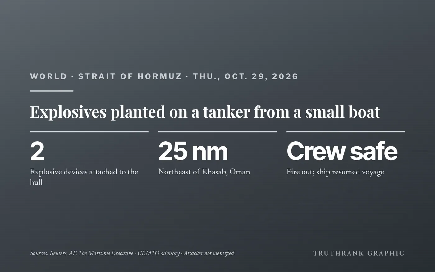 Original TruthRank graphic (no photos or logos). Reported independently by Reuters, AP and The Maritime Executive, from UKMTO advisories. Attacker not identified; AP says it is unclear whether this is linked to the tanker fires Iran claimed.