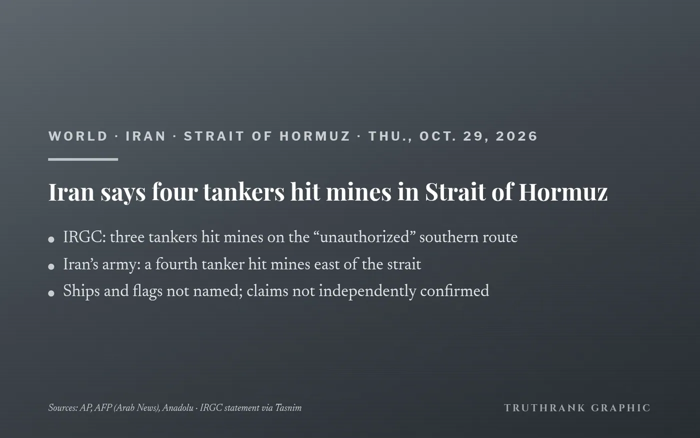 Original TruthRank graphic (no photos or logos). Iran’s claims reported independently by AP, AFP (via Arab News) and Anadolu. The ships, flags and any casualties have not been independently confirmed.