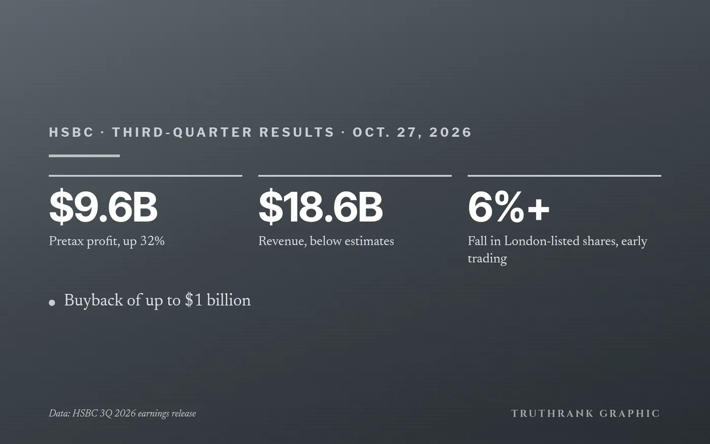 TruthRank chart: HSBC’s third-quarter results.
