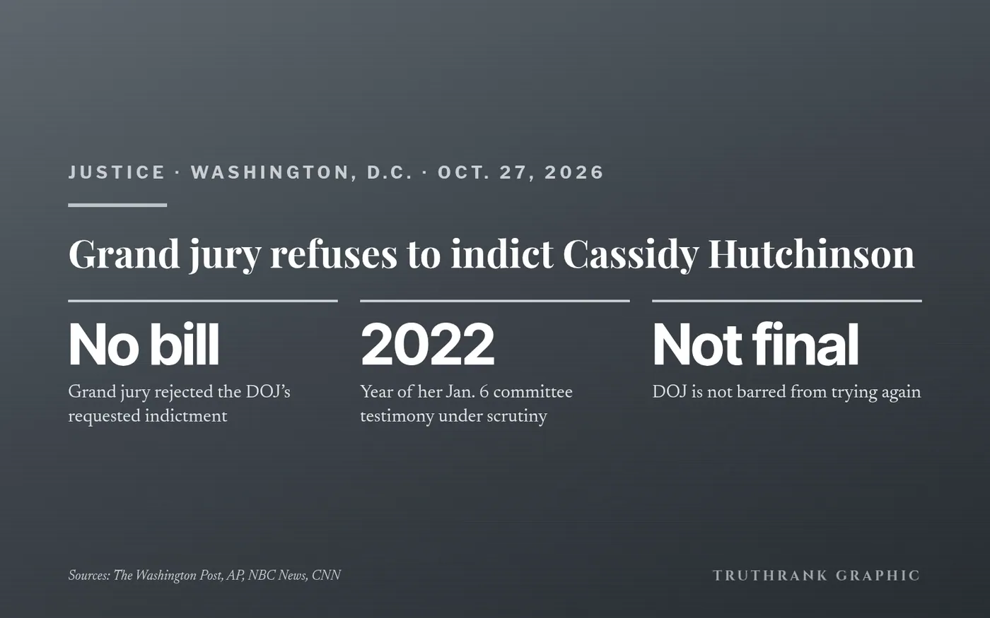 Original TruthRank graphic. Based on reporting by The Washington Post, AP, NBC News and CNN, Oct. 27, 2026.