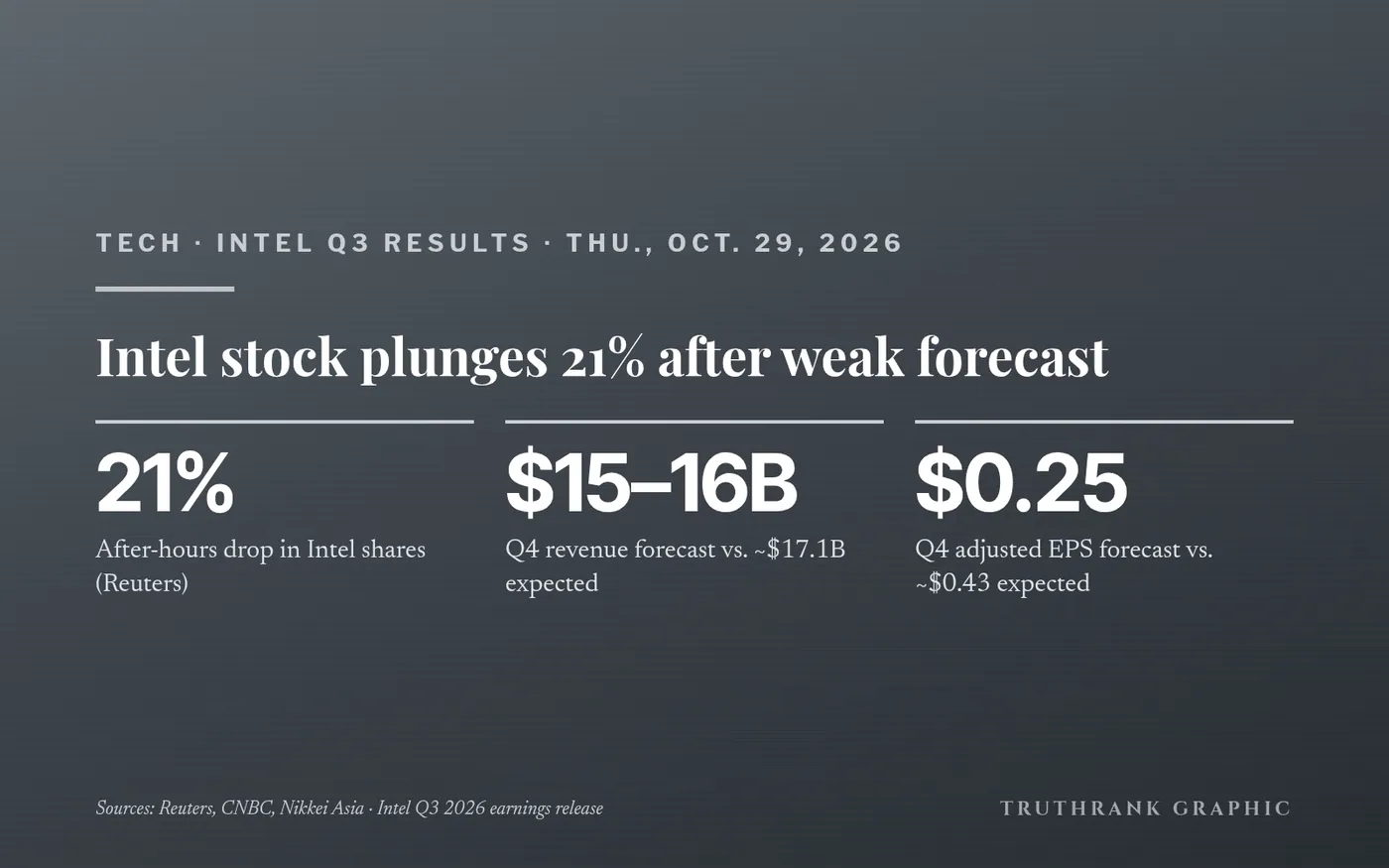 Original TruthRank graphic (no logos). Figures from Intel’s Q3 2026 earnings release, reported independently by Reuters, CNBC and Nikkei Asia. After-hours moves can change by the open. Not investment advice.