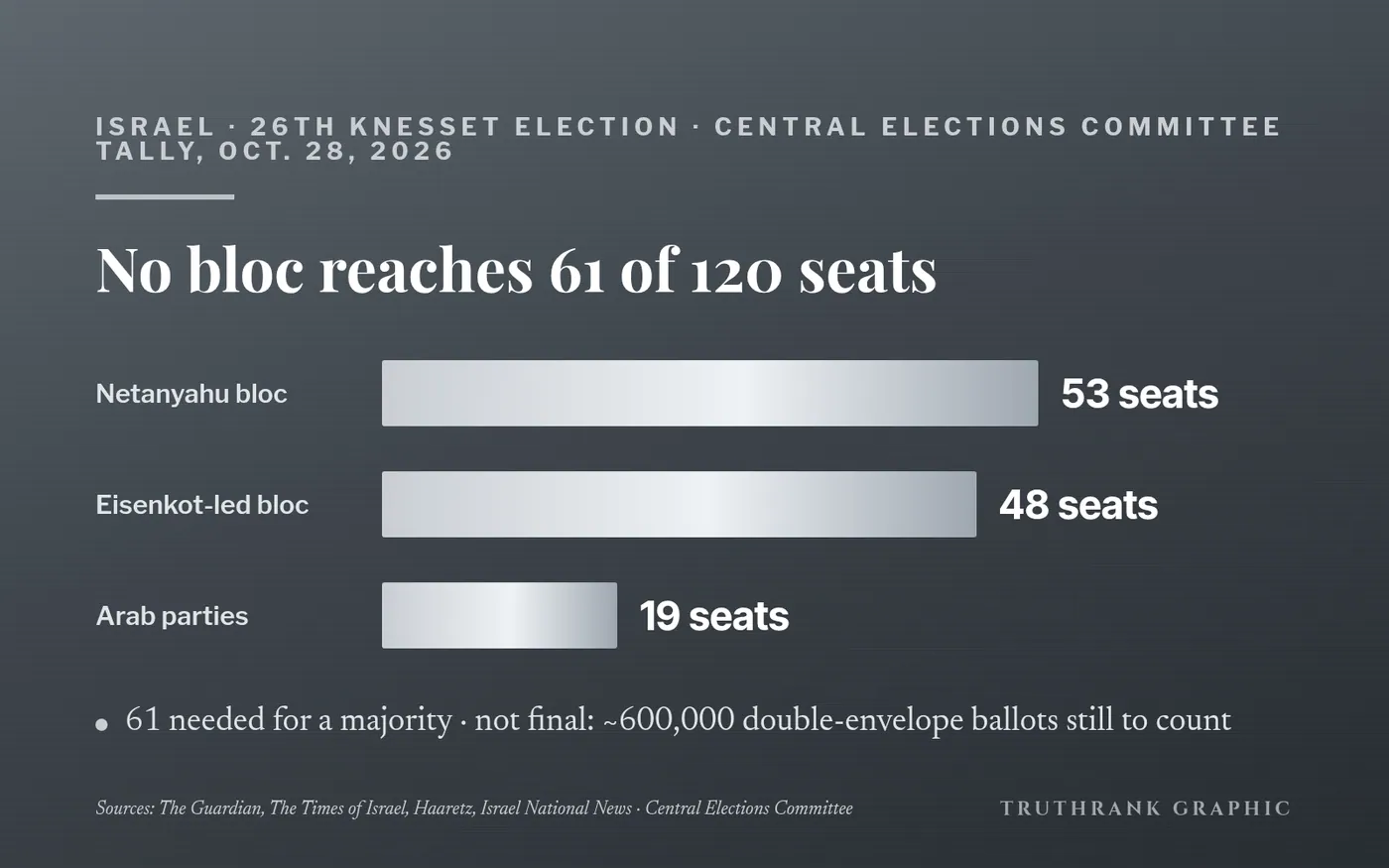 Original TruthRank graphic. Seat counts from the Central Elections Committee as reported by The Guardian, The Times of Israel, Haaretz and Israel National News.