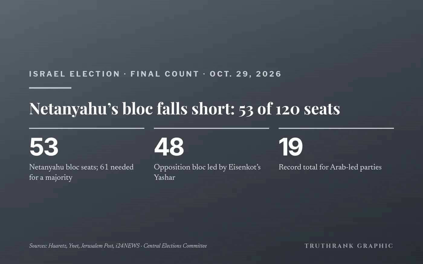Original TruthRank graphic (no photos or party logos). Seat totals from the Central Elections Committee’s completed count, reported independently by Haaretz, Ynet, The Jerusalem Post and i24NEWS. Official certified results are still to come.