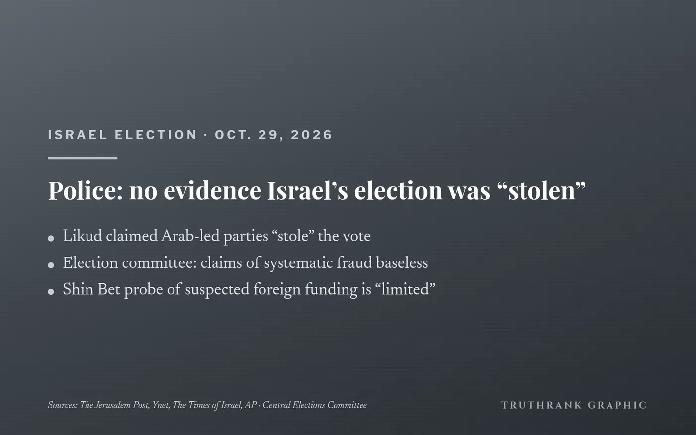 Original TruthRank graphic (no photos or party logos). Statements from Israel Police, the Central Elections Committee and the Shin Bet, reported independently by The Jerusalem Post, Ynet, The Times of Israel and AP.