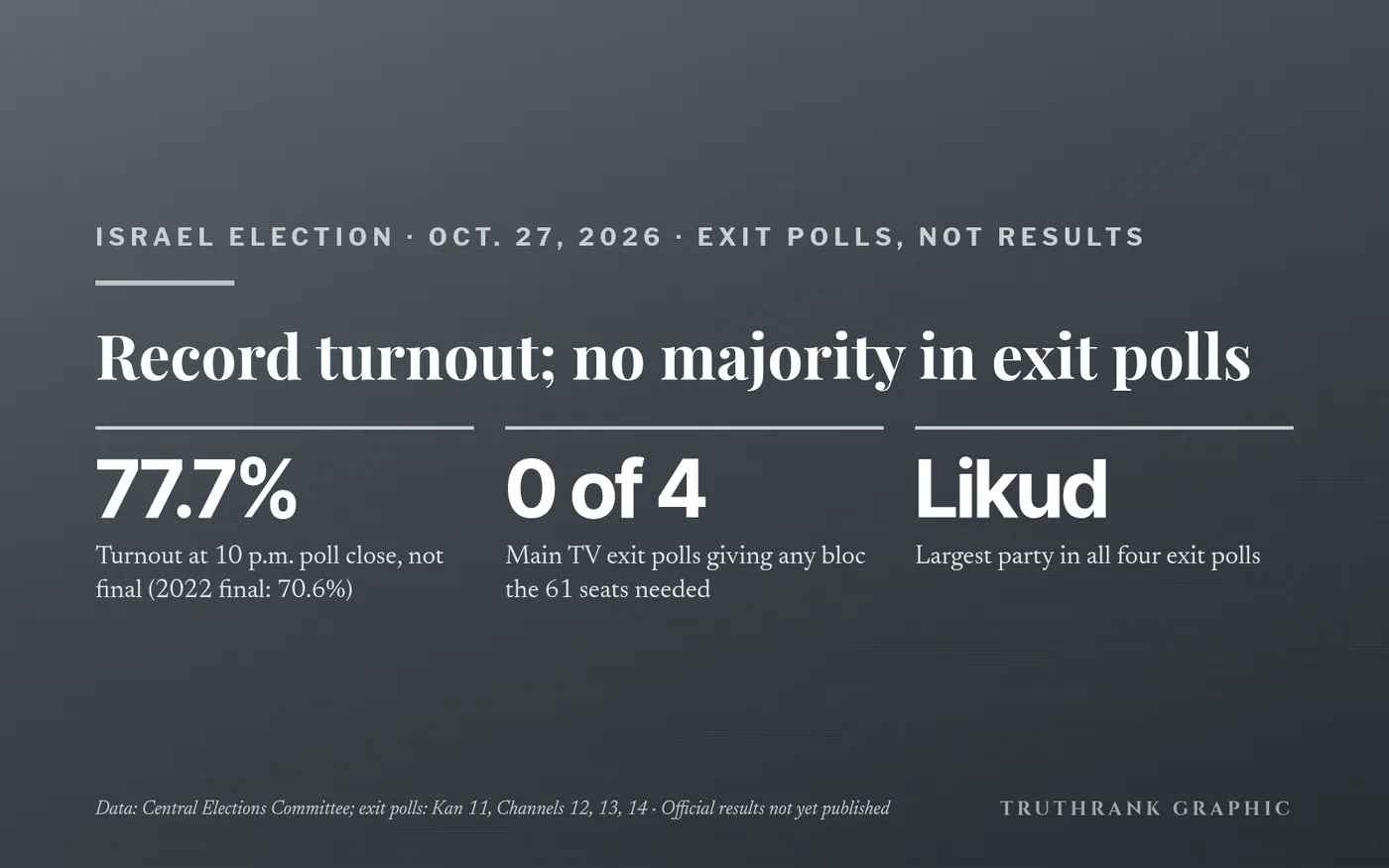 Turnout at poll close and the four TV exit polls, Oct. 27, 2026.