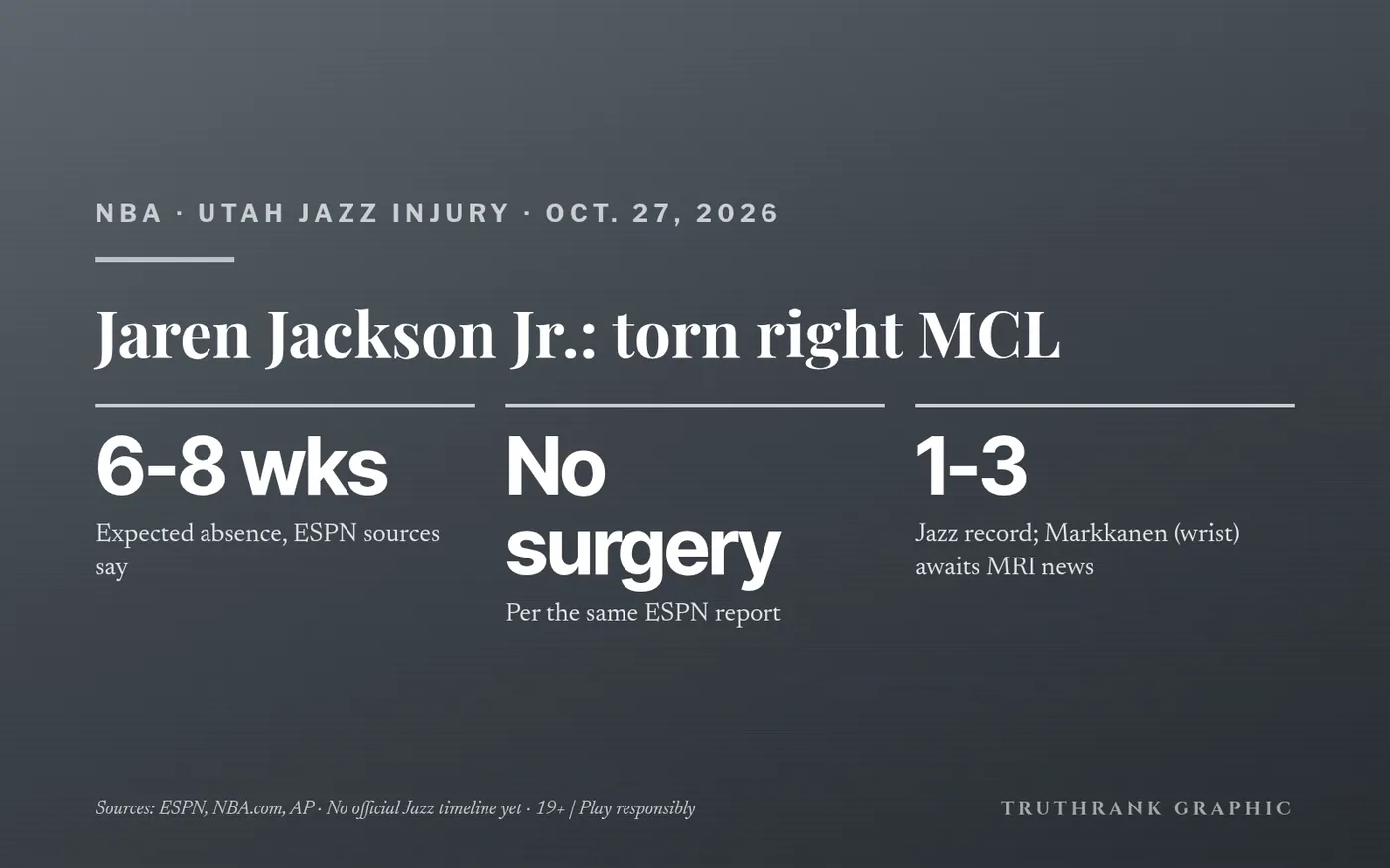Original TruthRank graphic. Figures from ESPN, NBA.com and AP, Oct. 26-27, 2026. 19+ | Play responsibly.