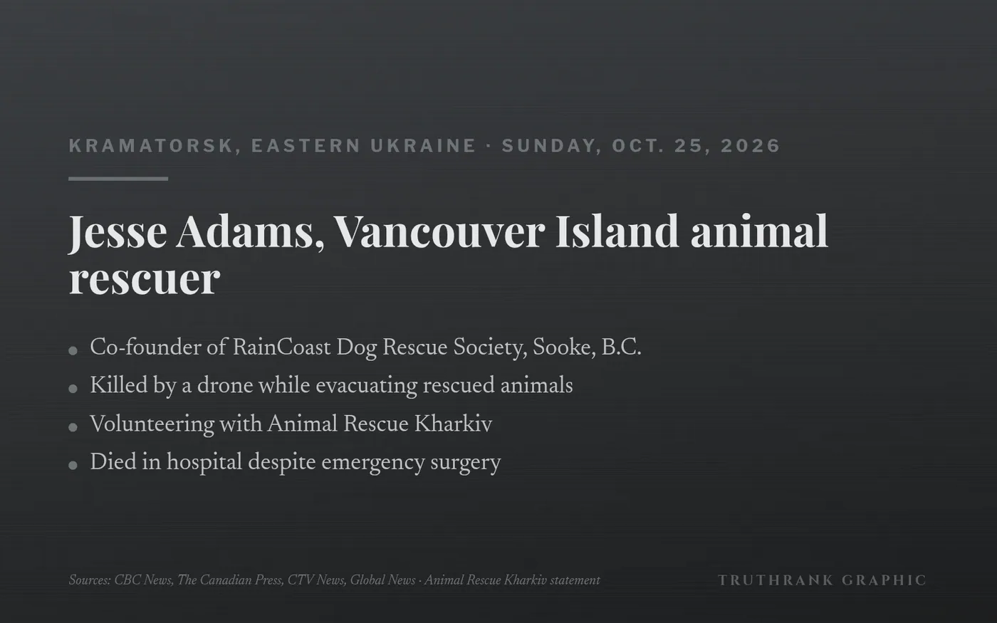 Original TruthRank graphic. Details as reported by CBC News, The Canadian Press, CTV News and Global News, citing Animal Rescue Kharkiv.