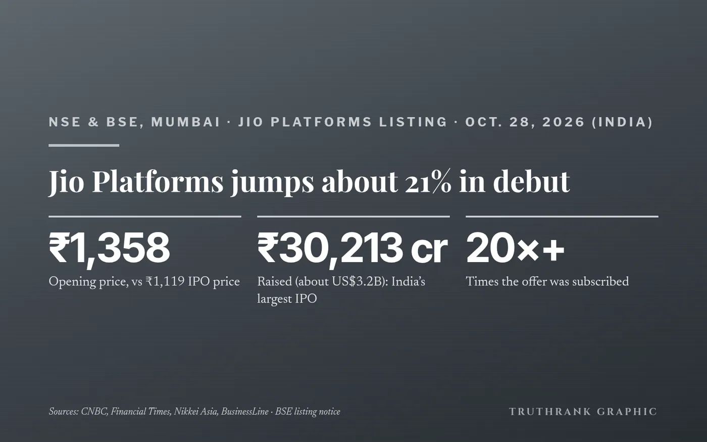 Original TruthRank graphic. Figures from CNBC, the Financial Times and BSE’s listing notice.