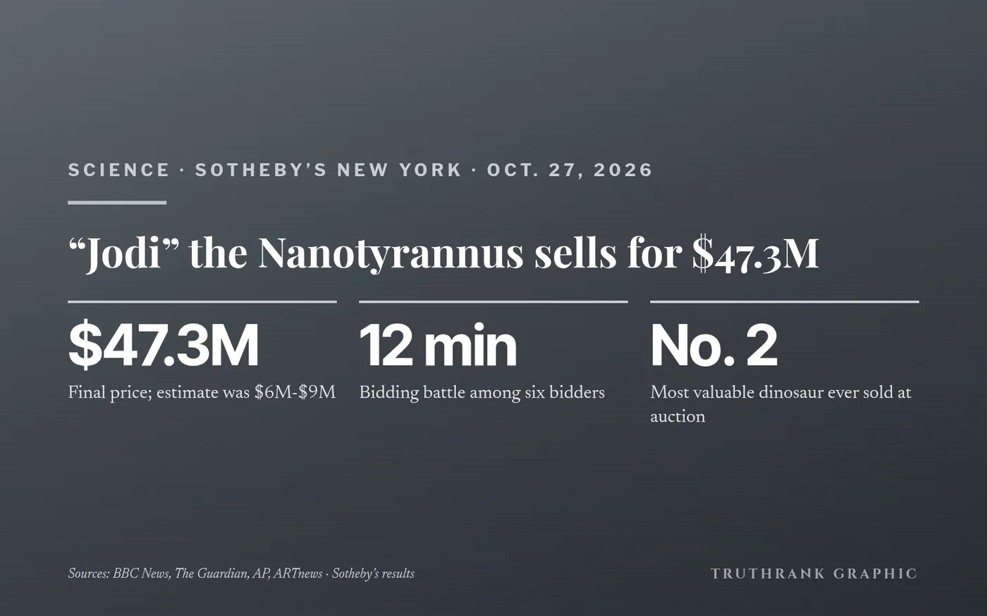 Original TruthRank graphic. Based on reporting by BBC News, The Guardian, AP and ARTnews, Oct. 27, 2026, and Sotheby’s results release.