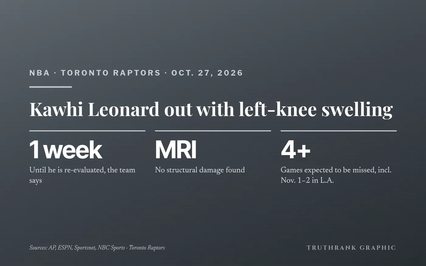 Original TruthRank graphic. Details from the Raptors as reported by AP, ESPN, Sportsnet and NBC Sports, Oct. 27, 2026.