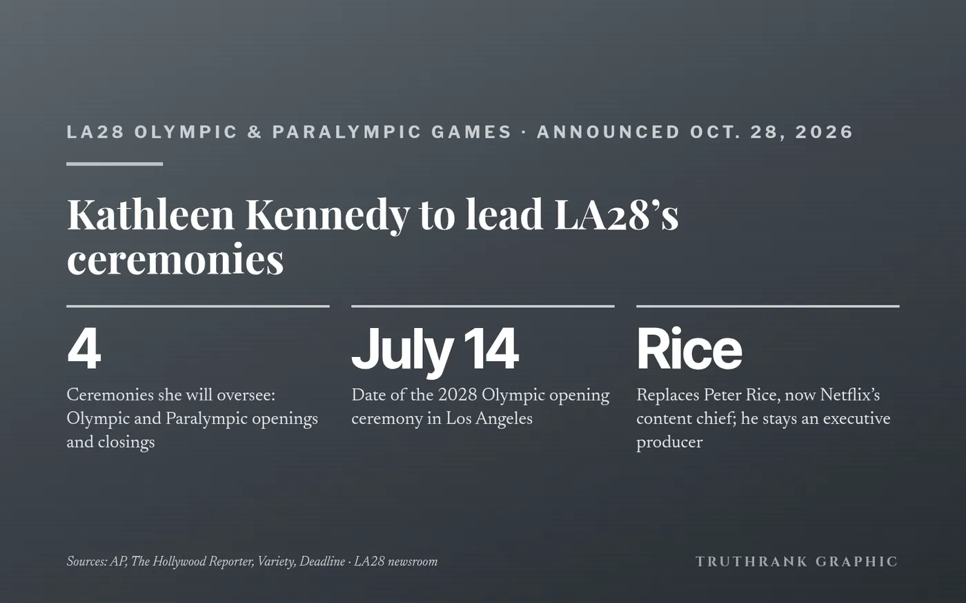 Original TruthRank graphic. Appointment and ceremony dates from the LA28 newsroom; coverage from AP, The Hollywood Reporter, Variety and Deadline.
