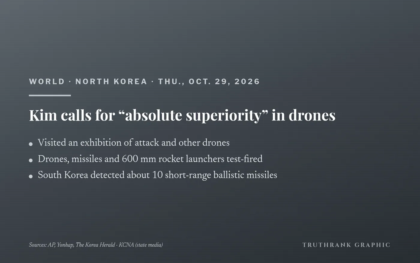 Original TruthRank graphic (no photos or logos). Reported independently by AP, Yonhap and The Korea Herald, from KCNA and South Korea’s military. KCNA’s claims about test results are not independently verified.