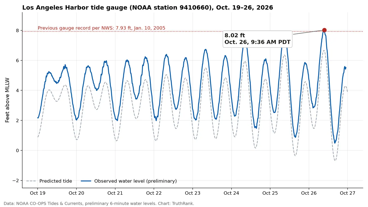 Observed vs. predicted water level at L.A. Harbor; Monday’s 9:36 a.m. peak is preliminary.