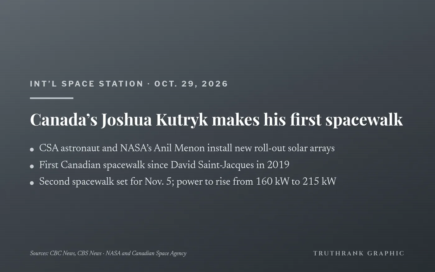 Original TruthRank graphic (no logos). Reported independently by CBC News and CBS News, with NASA’s and the Canadian Space Agency’s mission updates.