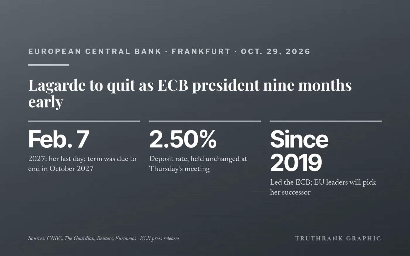 Original TruthRank graphic (no photos or logos). Announcement from the ECB; Lagarde’s quote from her press conference, reported independently by CNBC, The Guardian, Reuters and Euronews.