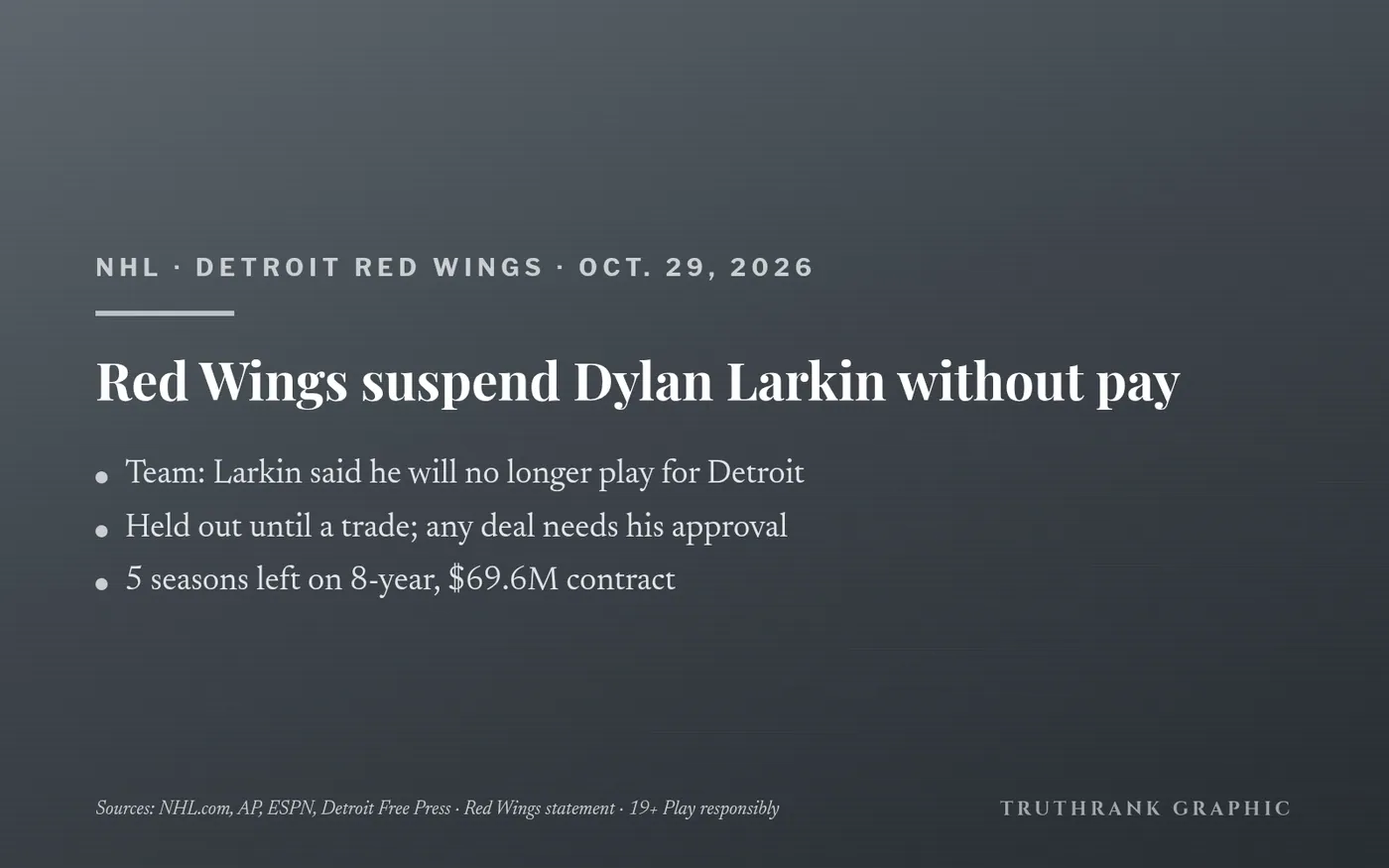 Original TruthRank graphic (no photos or team logos). Suspension confirmed in the Red Wings’ statement; reported independently by NHL.com, AP, ESPN and the Detroit Free Press. No trade has been made.