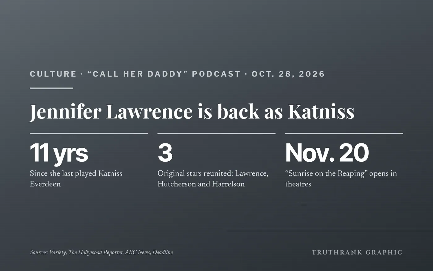 Original TruthRank graphic. Lawrence’s comments from the Oct. 28 “Call Her Daddy” episode, as reported by Variety, The Hollywood Reporter, ABC News and Deadline.