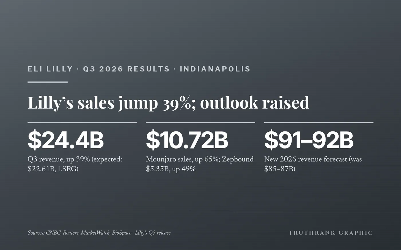 Original TruthRank graphic (no logos). Figures from Lilly’s Q3 2026 earnings release, reported by CNBC, Reuters, MarketWatch and BioSpace. Not investment advice.