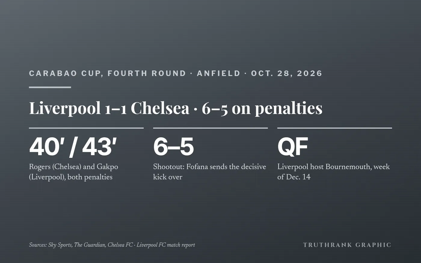 Original TruthRank scoreboard graphic (no logos). Result from Liverpool FC’s official match report; coverage from Sky Sports, The Guardian and Chelsea FC.