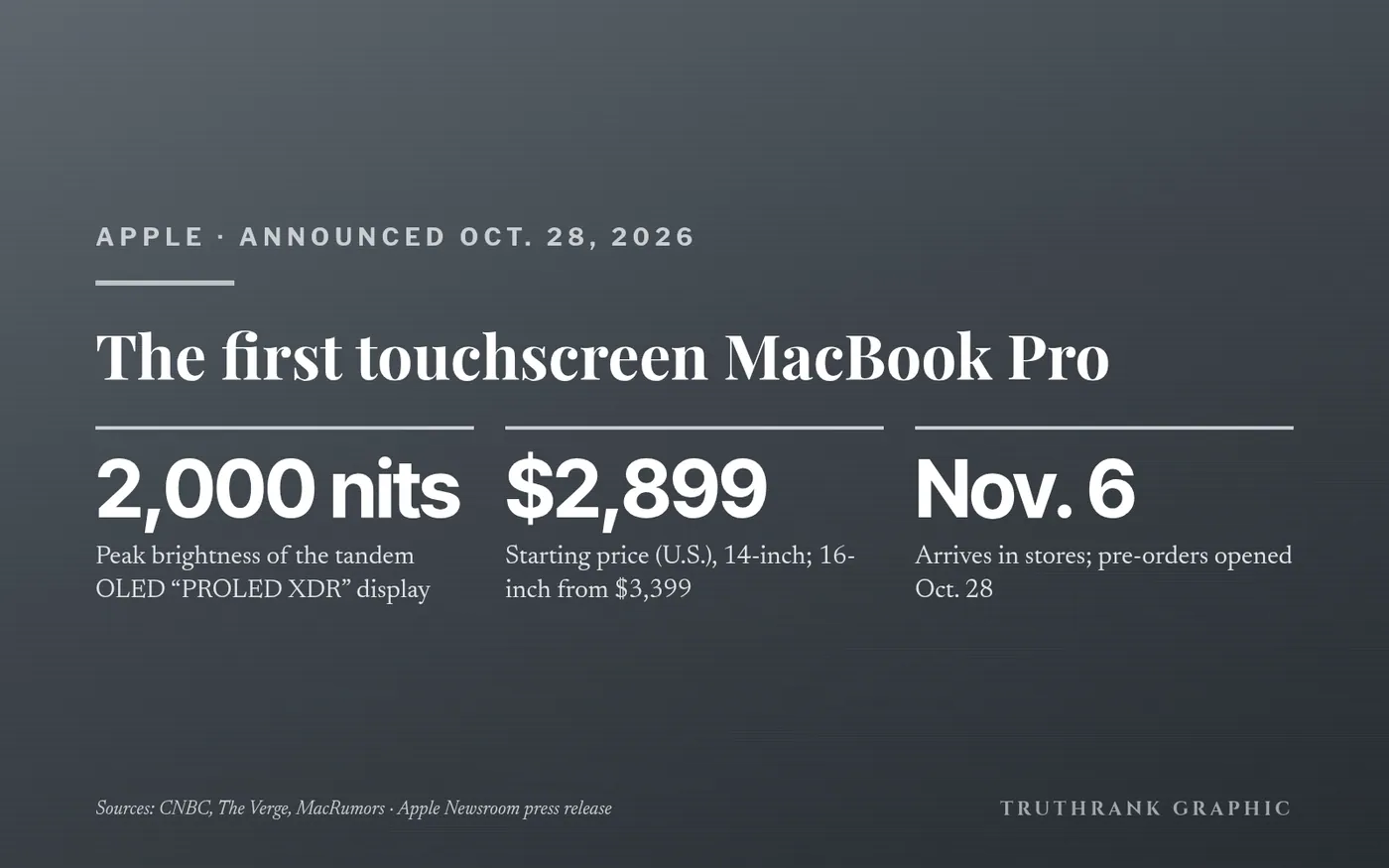 Original TruthRank graphic. Specs, prices and dates from Apple’s Oct. 28 press release; coverage from CNBC, The Verge and MacRumors.