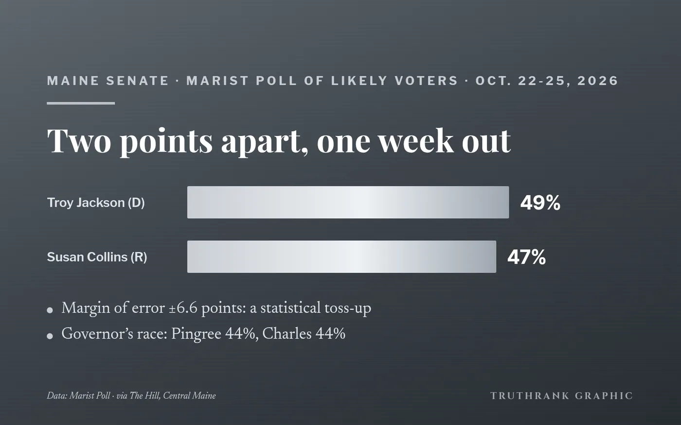 TruthRank chart: the Marist poll of Maine likely voters, Oct. 22-25.