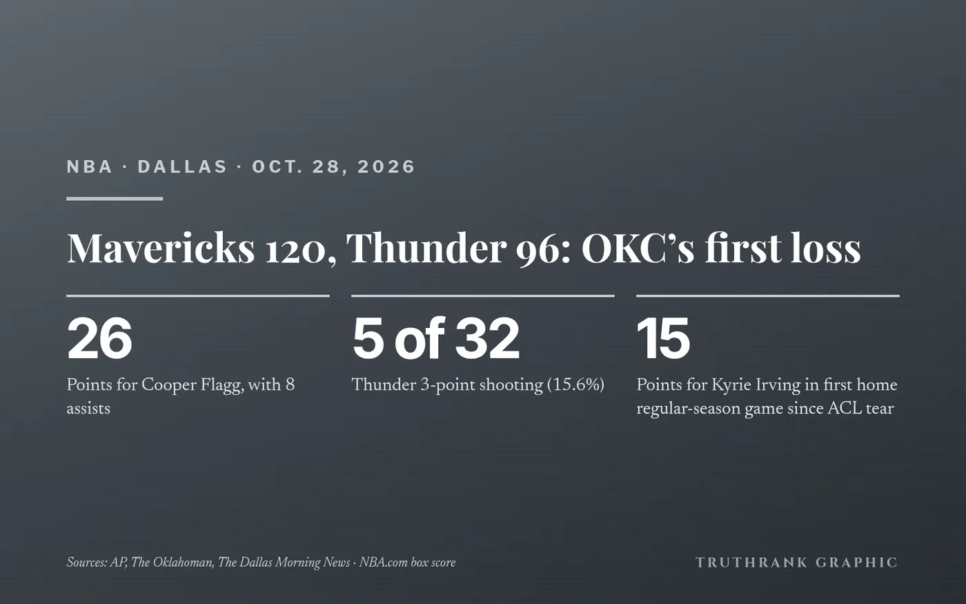 Original TruthRank graphic (no team or league logos). Game details from AP, The Oklahoman and The Dallas Morning News; stats from the NBA.com box score.