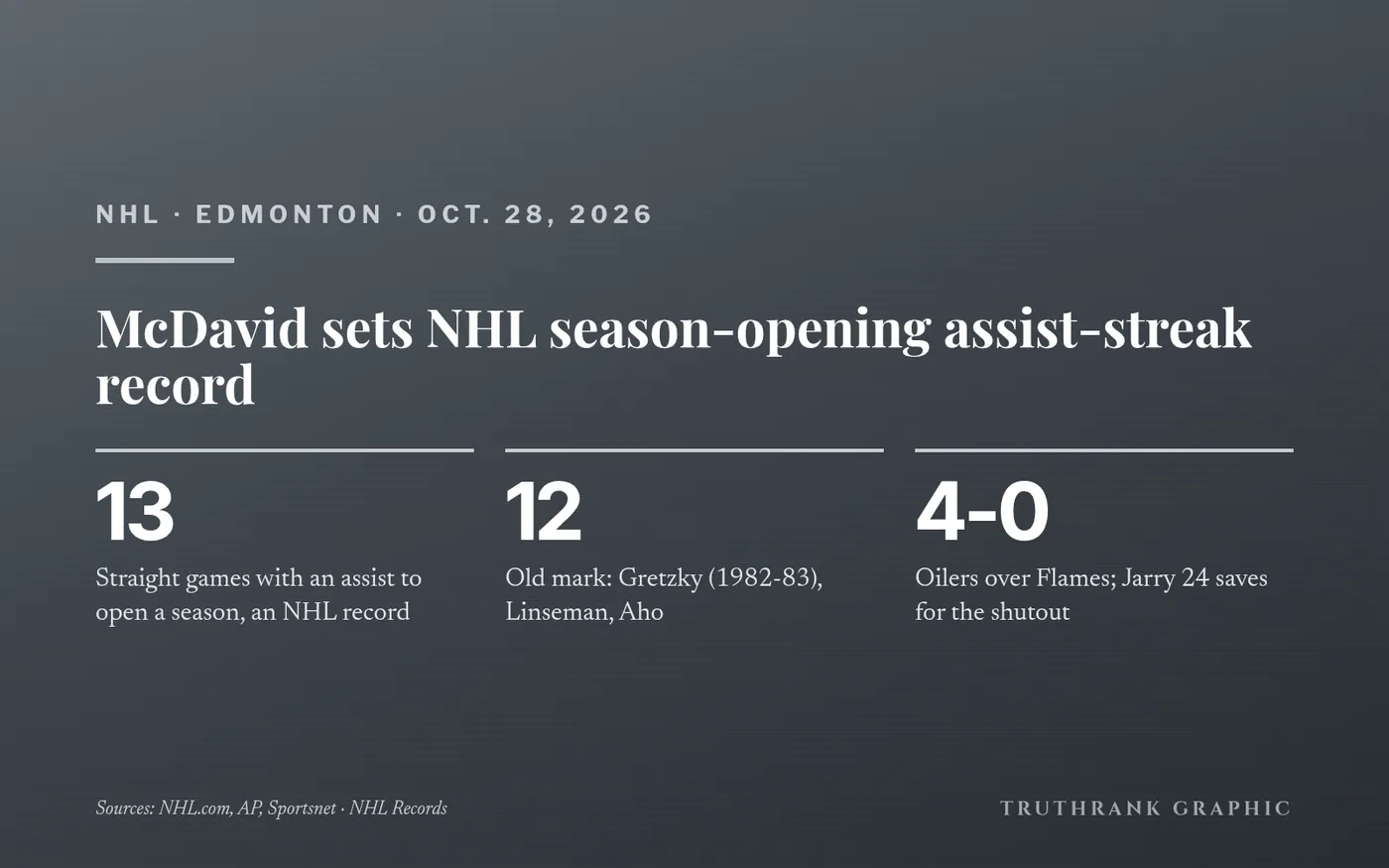 Original TruthRank graphic (no team or league logos). Game details from NHL.com, AP and Sportsnet; record confirmed by NHL Records.