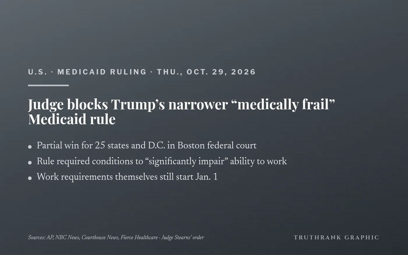 Original TruthRank graphic (no logos). Ruling reported independently by AP, NBC News, Courthouse News Service and Fierce Healthcare. The decision is a partial win for the states and can be appealed.