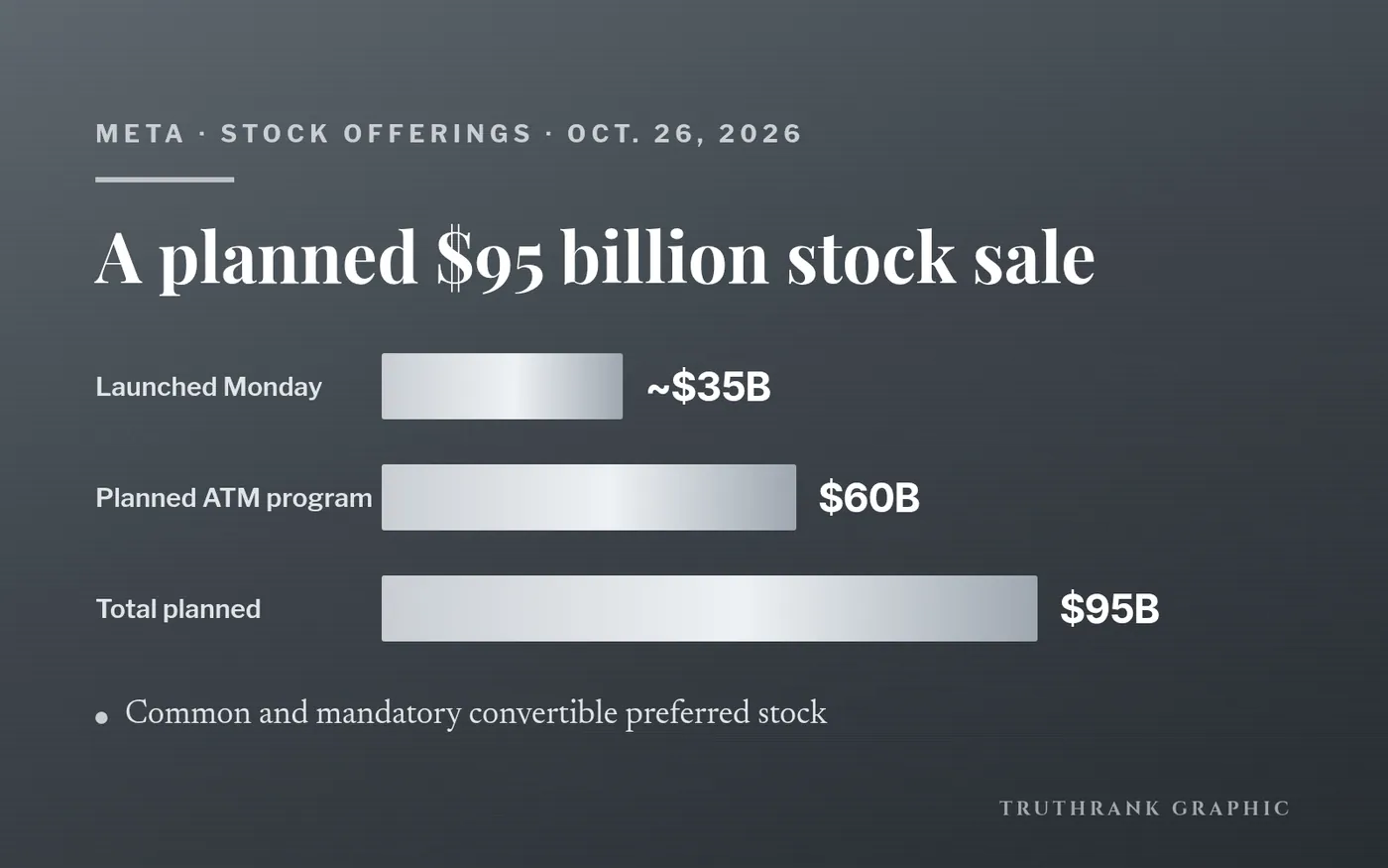 TruthRank graphic: Meta’s planned stock offerings.