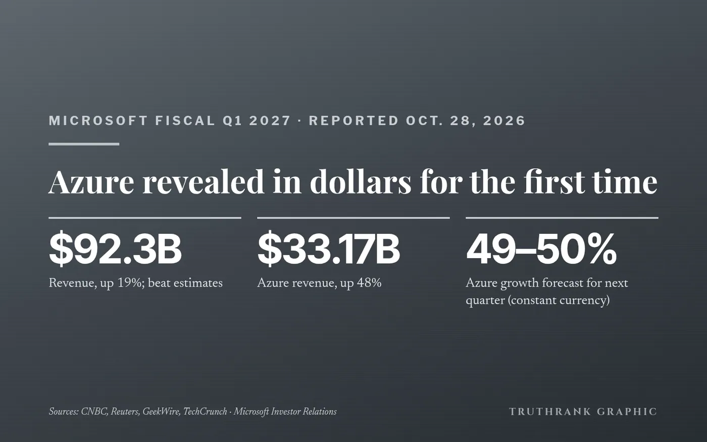 Original TruthRank graphic. Figures from Microsoft’s FY27 Q1 earnings release; coverage from CNBC, Reuters, GeekWire and TechCrunch.