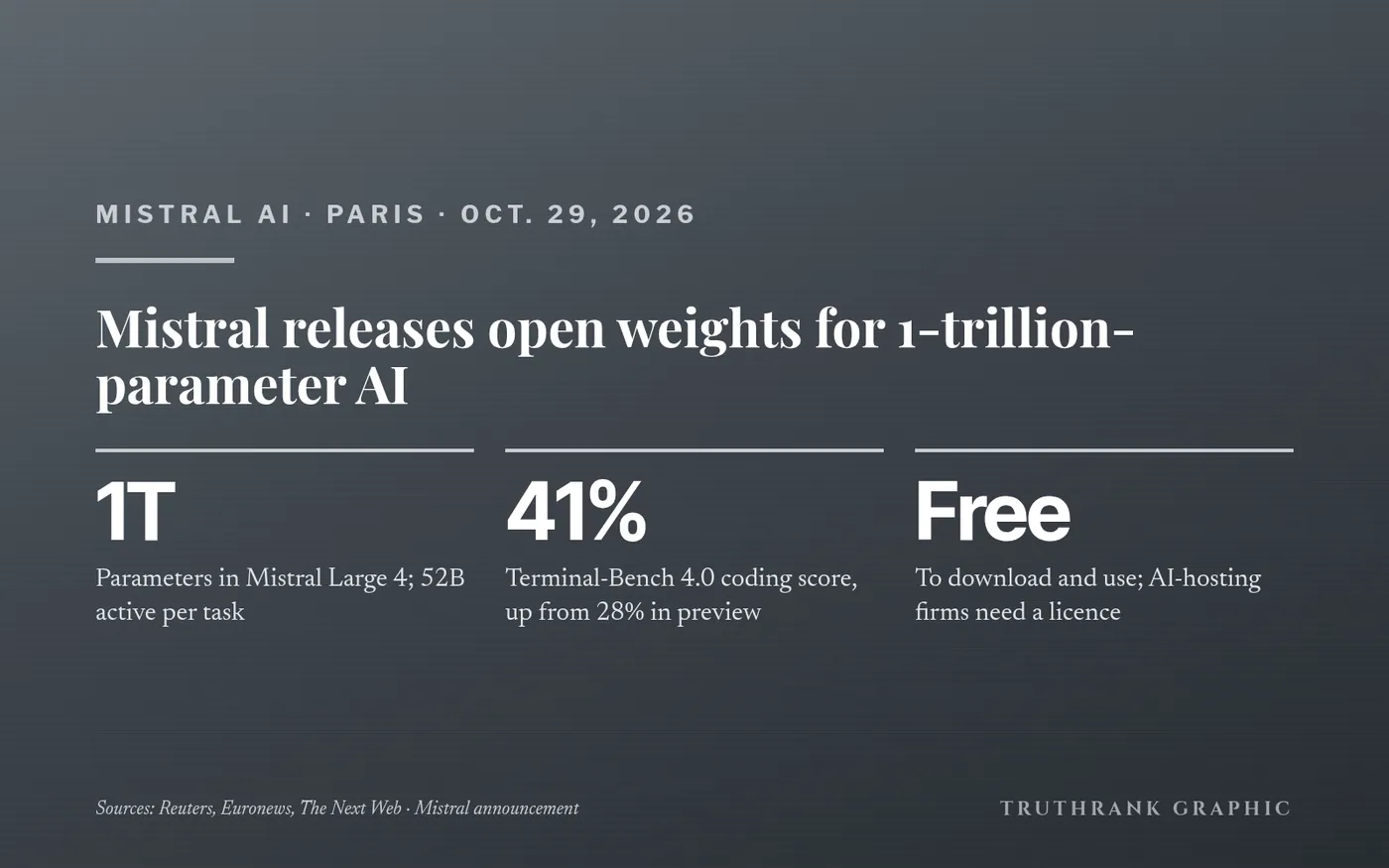 Original TruthRank graphic (no logos). Details from Mistral’s announcement and model card, reported independently by Reuters, Euronews and The Next Web. Benchmark figures are Mistral’s own.