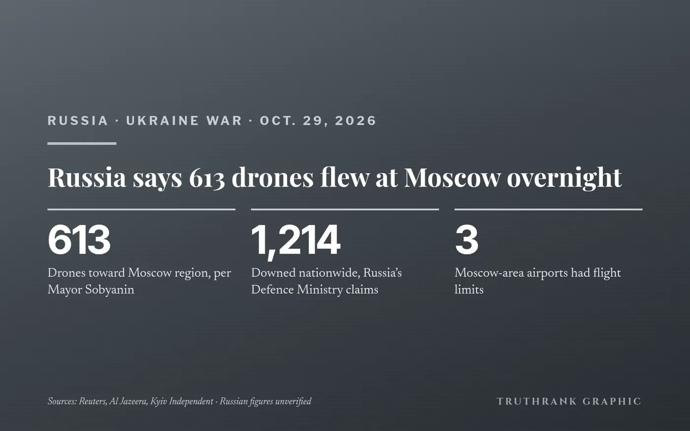 Original TruthRank graphic (no photos). Russian officials’ claims reported independently by Reuters, Al Jazeera and the Kyiv Independent; the figures are not independently verified.