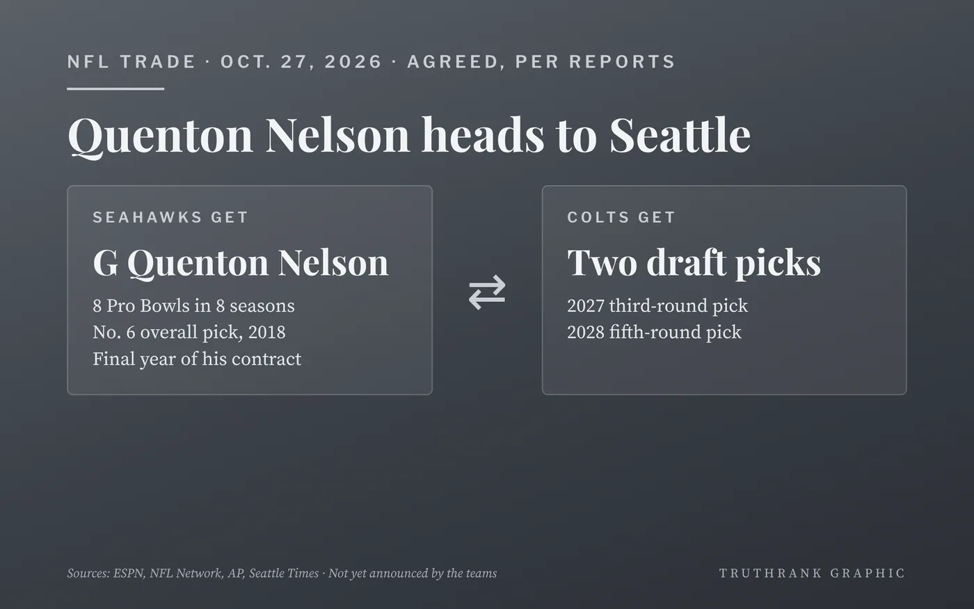 Terms as reported; not yet announced by the teams.