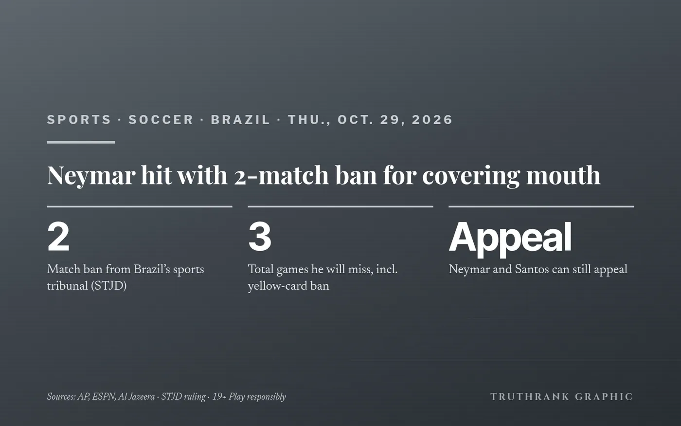 Original TruthRank graphic (no team or league logos). Reported independently by AP, ESPN and Al Jazeera, plus the STJD’s own ruling. An appeal could still change the ban.