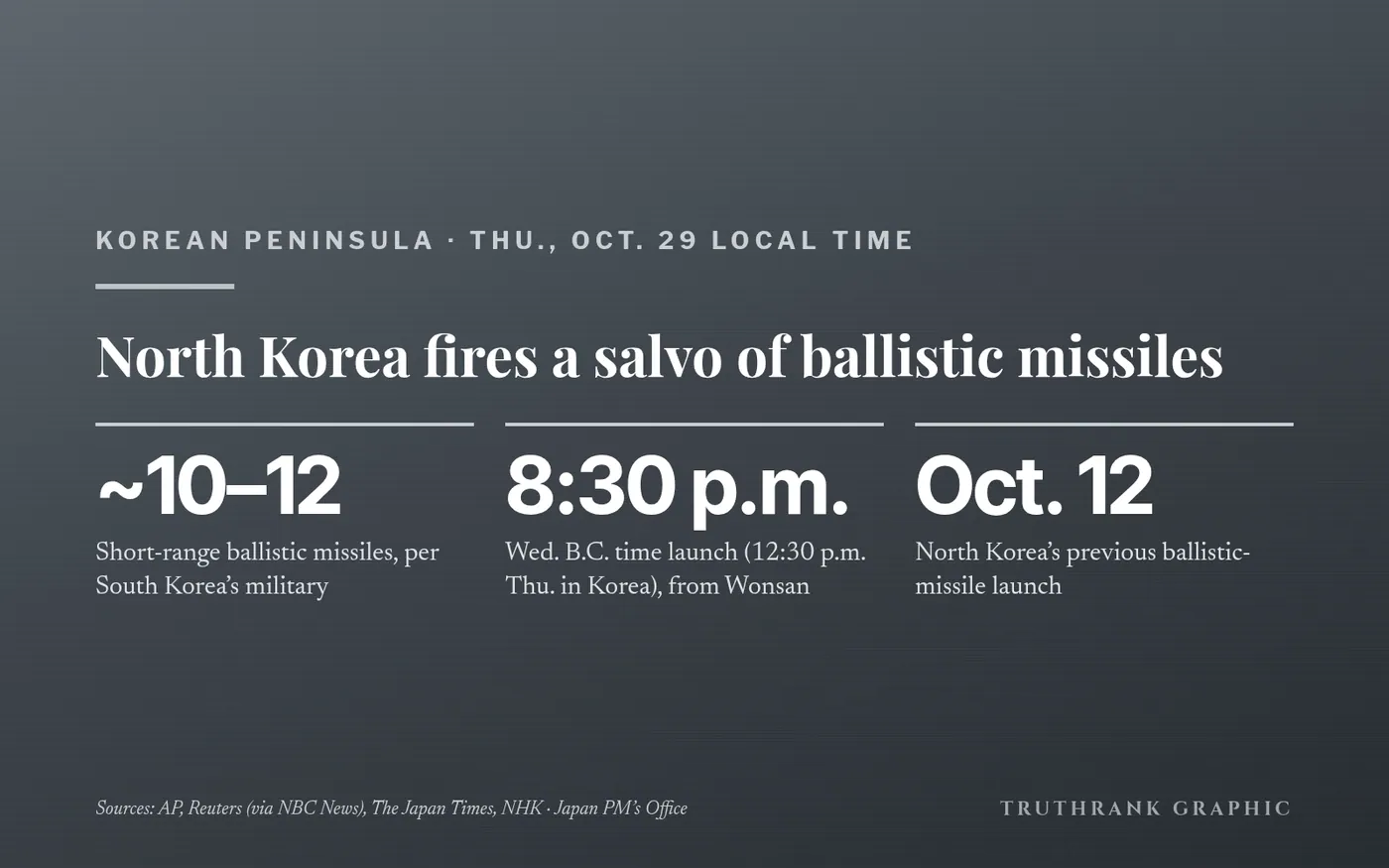 Original TruthRank graphic (no photos). Launch details from South Korea’s Joint Chiefs of Staff via AP and Reuters; Japan’s response from the Prime Minister’s Office, NHK and The Japan Times. The exact number of missiles is still being analysed.