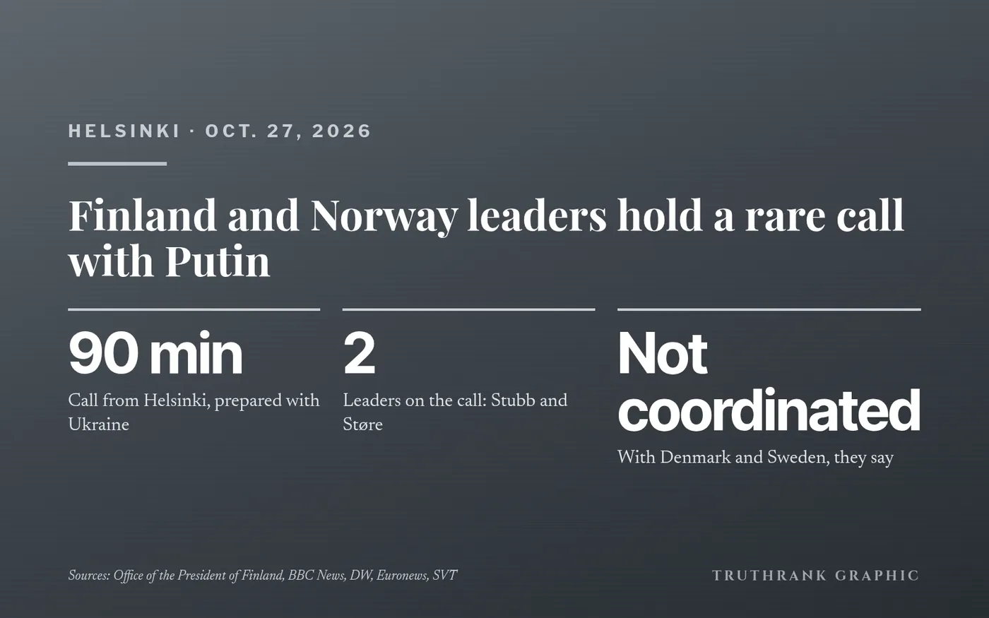 TruthRank graphic: the Finland–Norway call with Putin from Helsinki, Oct. 27.