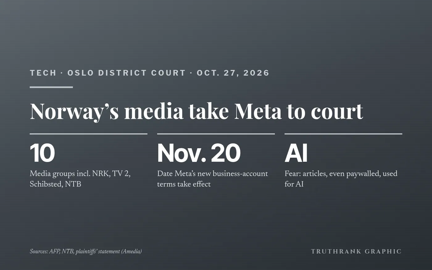 Original TruthRank graphic. Details from AFP, NTB and the plaintiffs’ statement, Oct. 27, 2026.