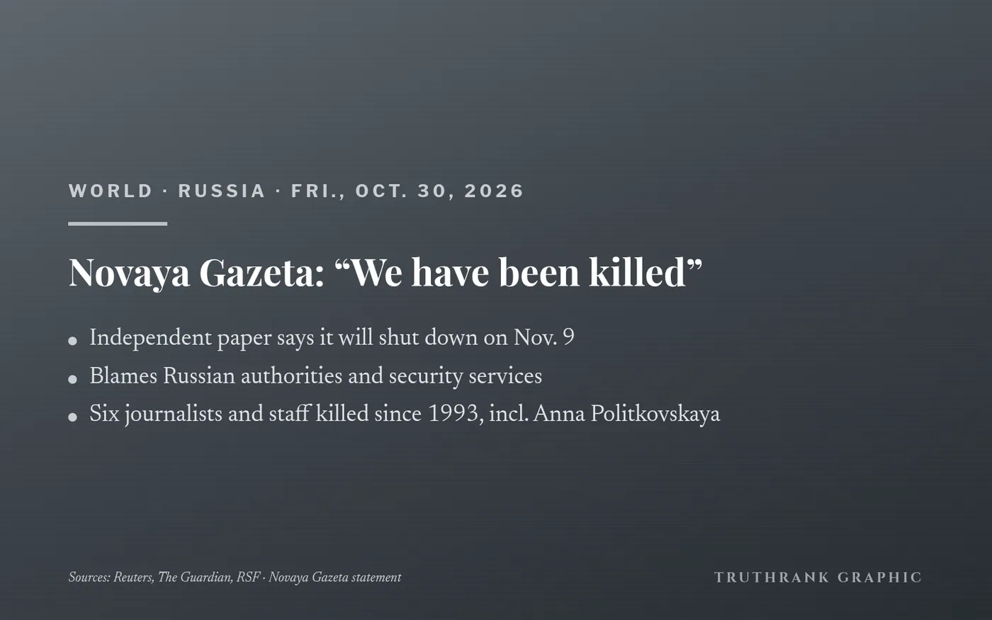 Original TruthRank graphic (no logos). Reported independently by Reuters, The Guardian and Reporters Without Borders, plus Novaya Gazeta’s own statement. The paper says one final issue will be published.