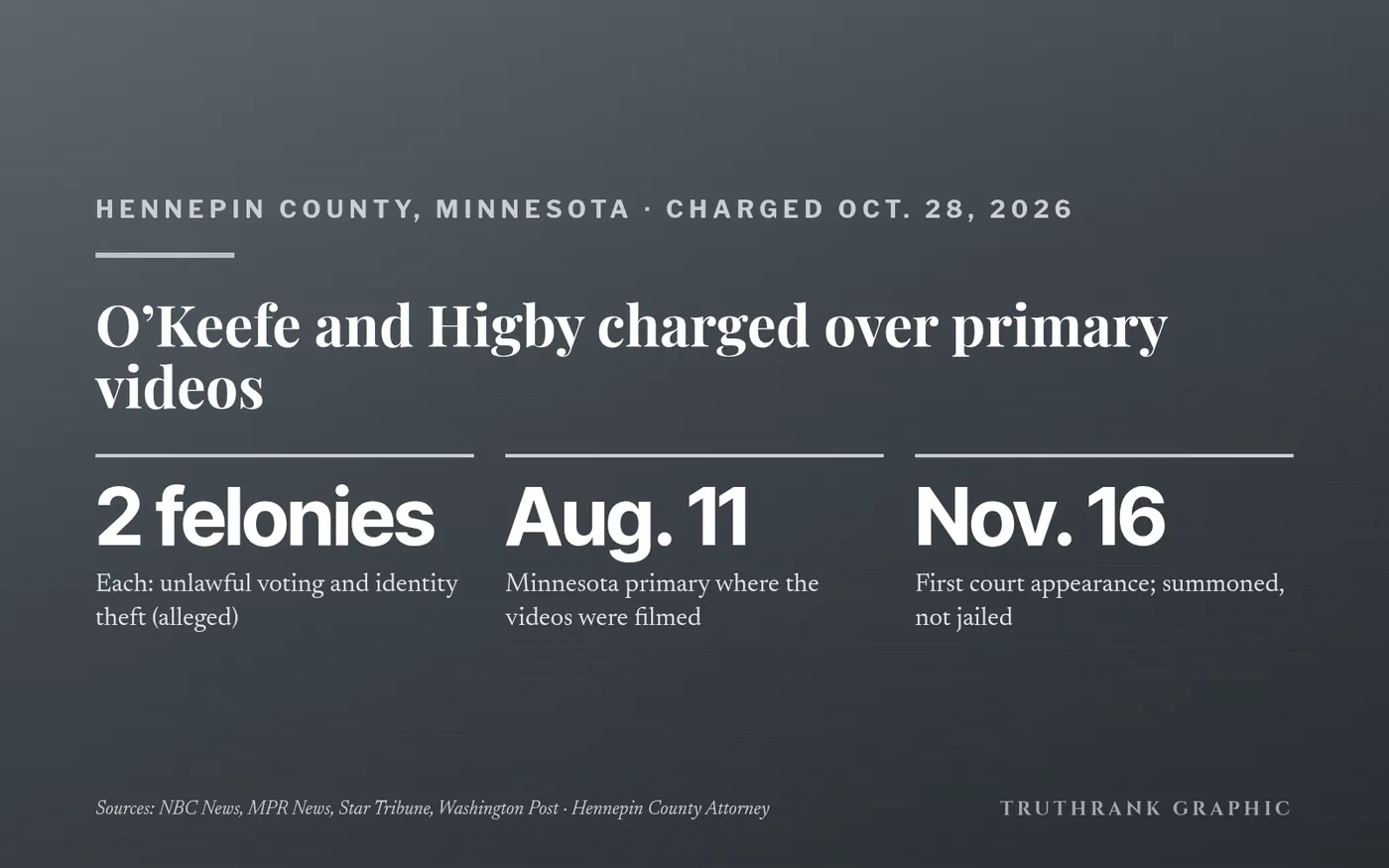 Original TruthRank graphic. Charges from the Hennepin County Attorney’s Office release; coverage from NBC News, MPR News, the Star Tribune and The Washington Post.