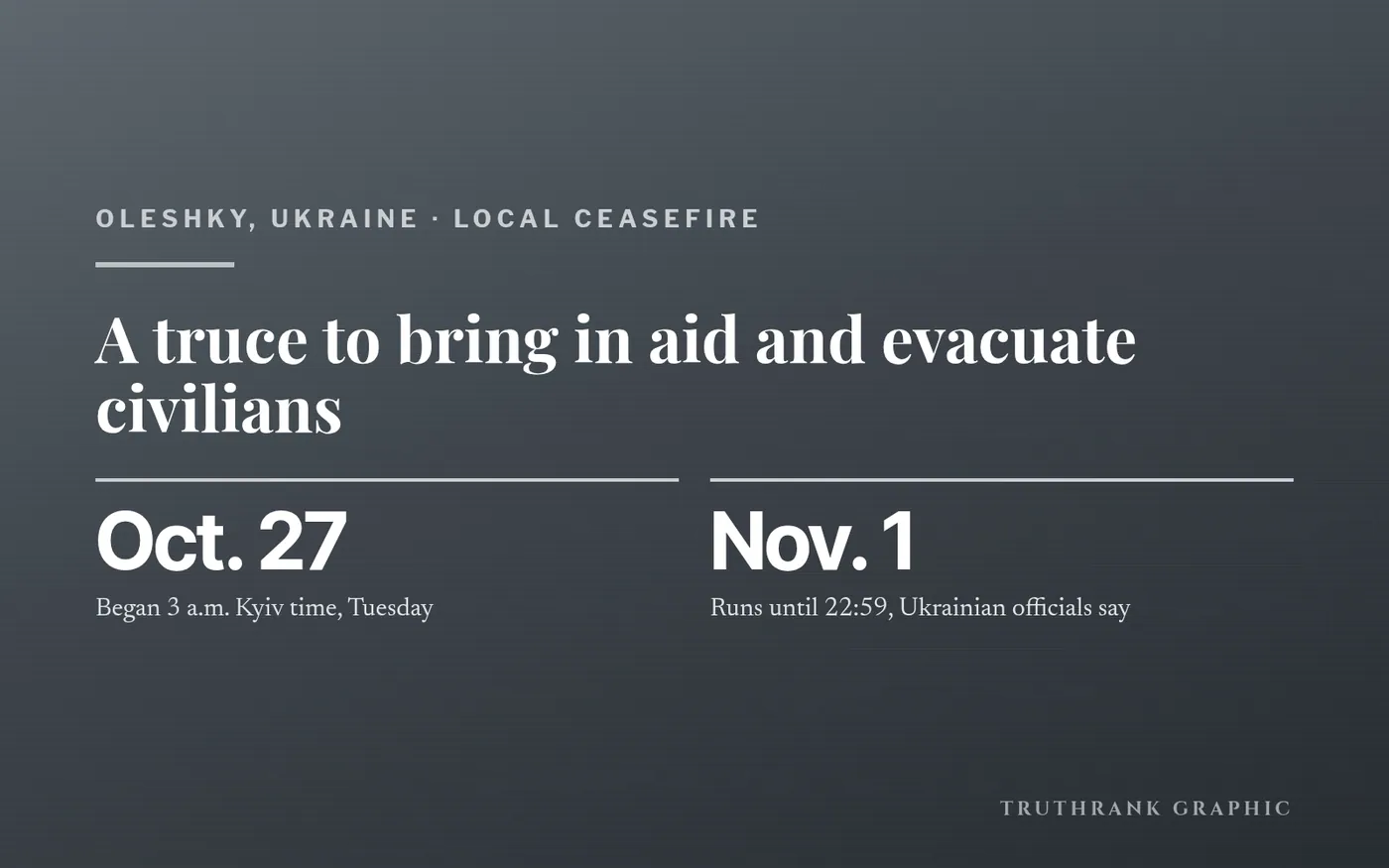 TruthRank graphic: the Oleshky truce, which began Oct. 27 at 3 a.m. Kyiv time.